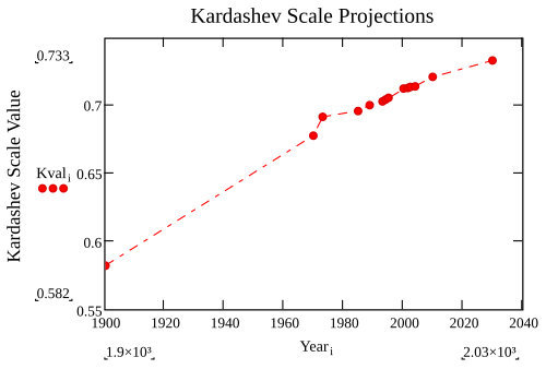 Thang đo Kardashev