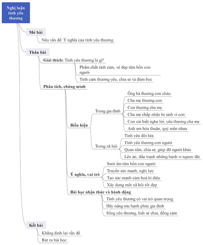 Sơ đồ tư duy tình yêu thương
