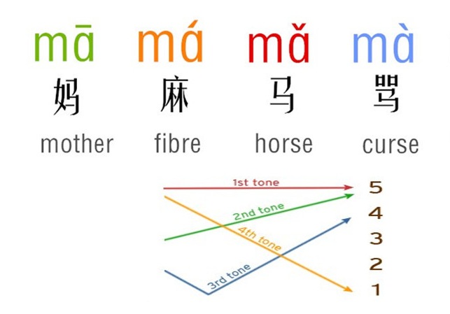 Học 3.000 ký tự tiếng Trung
