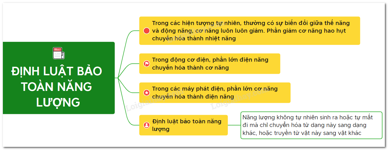 Định luật bảo toàn năng lượng