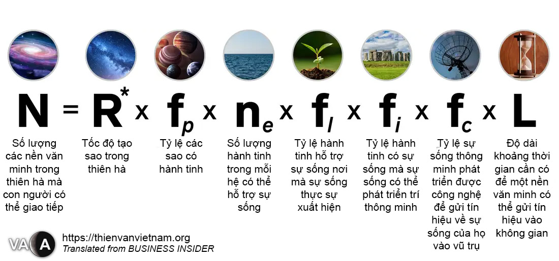 Phương trình Drake: Công thức tính số lượng nền văn minh trong thiên hà 6 Phương trình Drake