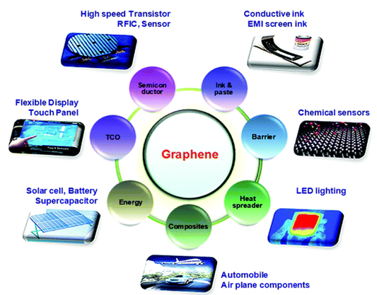 ứng dụng graphene trong năng lượng