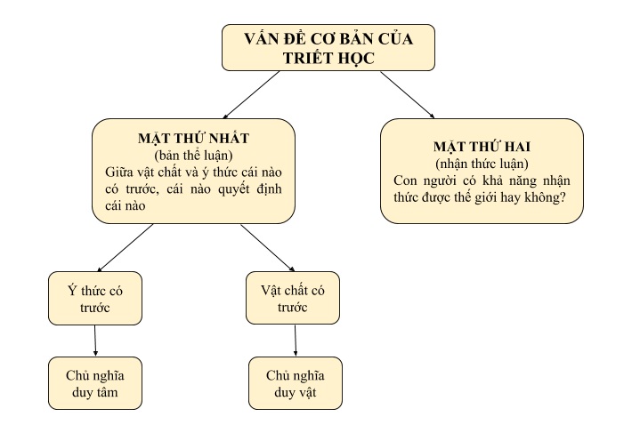 C&aacute;c nh&aacute;nh triết học cơ bản