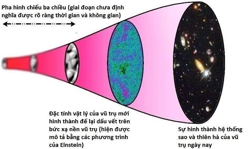 Minh họa khái niệm vũ trụ song song và các chiều không gian giao thoa trong vật lý lý thuyết
