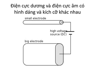 Sơ đồ minh họa dòng ion wind trong hệ thống điện thủy động lực học EHD tạo lực đẩy không khí
