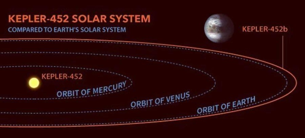 Phân tích khoa học về Kepler-452b và câu hỏi về nền văn minh ngoài hành tinh có thể tồn tại trên hành tinh này